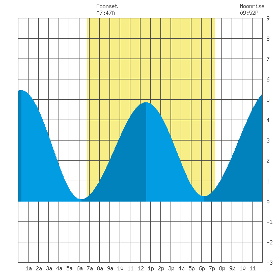 Sluice Creek tide chart for Wednesday, March 27, 2024