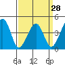 Sluice Creek tide chart for Thursday, March 28, 2024