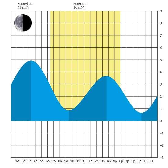 Sluice Creek tide chart for Sunday, March 3, 2024