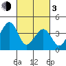 Sluice Creek tide chart for Sunday, March 3, 2024