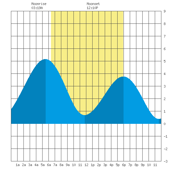 Sluice Creek tide chart for Tuesday, March 5, 2024