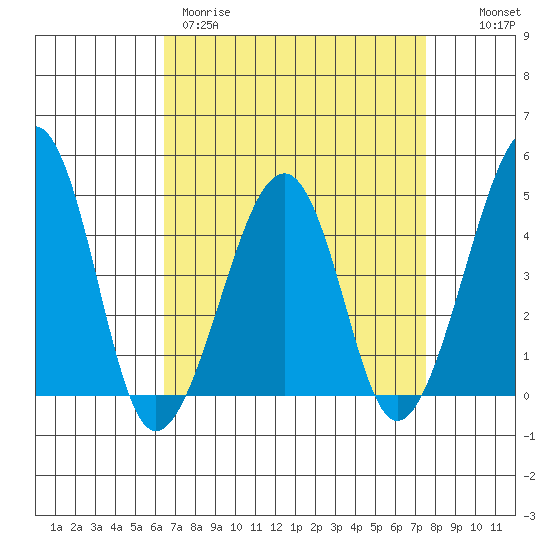 Sluice Creek tide chart for Wednesday, April 10, 2024