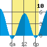 Sluice Creek tide chart for Wednesday, April 10, 2024
