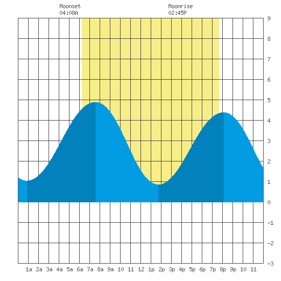 Sluice Creek tide chart for Thursday, April 18, 2024