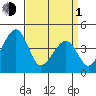 Sluice Creek tide chart for Monday, April 1, 2024