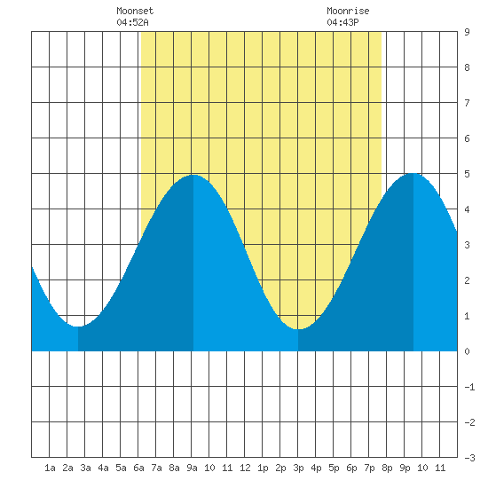 Sluice Creek tide chart for Saturday, April 20, 2024
