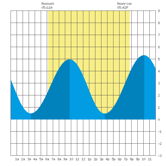 Sluice Creek tide chart for Sunday, April 21, 2024