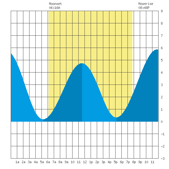 Sluice Creek tide chart for Wednesday, April 24, 2024