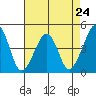 Sluice Creek tide chart for Wednesday, April 24, 2024