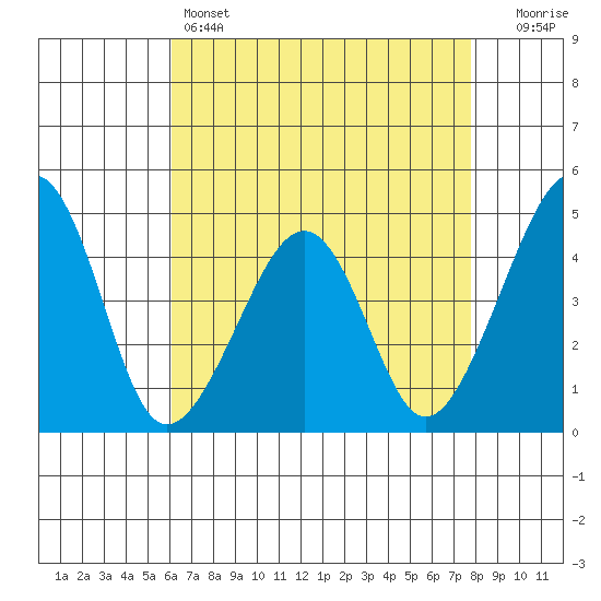 Sluice Creek tide chart for Thursday, April 25, 2024