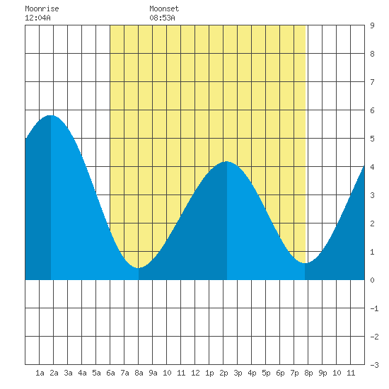 Sluice Creek tide chart for Sunday, April 28, 2024