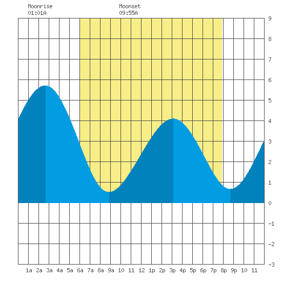 Sluice Creek tide chart for Monday, April 29, 2024