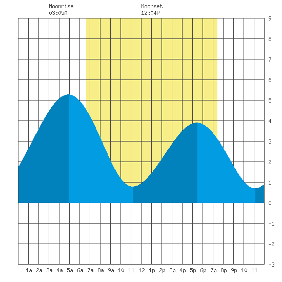 Sluice Creek tide chart for Tuesday, April 2, 2024