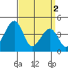 Sluice Creek tide chart for Tuesday, April 2, 2024