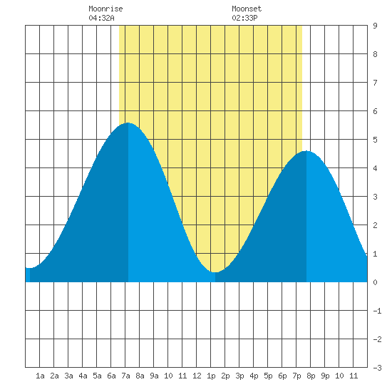 Sluice Creek tide chart for Thursday, April 4, 2024