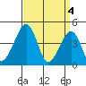 Sluice Creek tide chart for Thursday, April 4, 2024