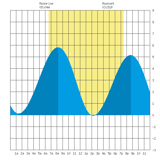 Sluice Creek tide chart for Friday, April 5, 2024