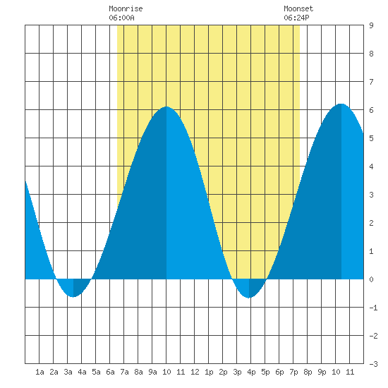 Sluice Creek tide chart for Sunday, April 7, 2024