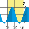 Sluice Creek tide chart for Sunday, April 7, 2024