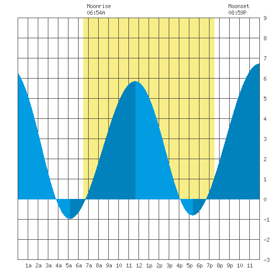 Sluice Creek tide chart for Tuesday, April 9, 2024