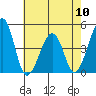 Sluice Creek tide chart for Friday, May 10, 2024