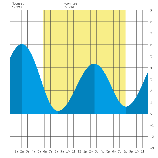 Sluice Creek tide chart for Sunday, May 12, 2024