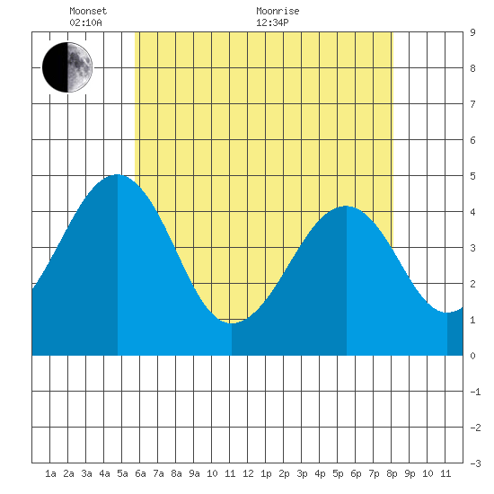Sluice Creek tide chart for Wednesday, May 15, 2024