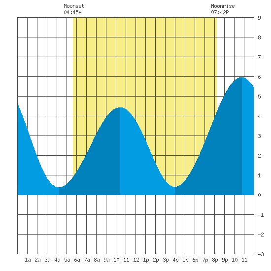 Sluice Creek tide chart for Wednesday, May 22, 2024