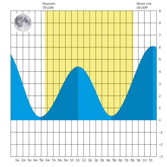 Sluice Creek tide chart for Thursday, May 23, 2024