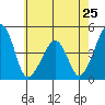 Sluice Creek tide chart for Saturday, May 25, 2024