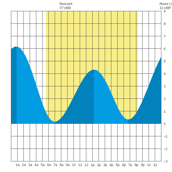 Sluice Creek tide chart for Sunday, May 26, 2024