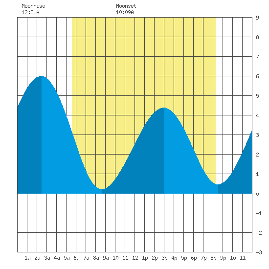 Sluice Creek tide chart for Tuesday, May 28, 2024