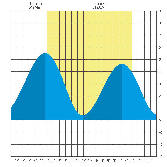 Sluice Creek tide chart for Thursday, May 2, 2024