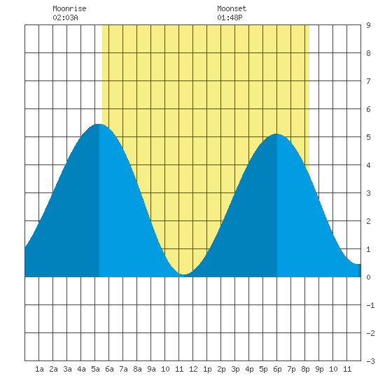 Sluice Creek tide chart for Friday, May 31, 2024