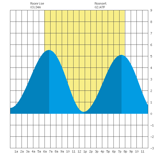 Sluice Creek tide chart for Friday, May 3, 2024