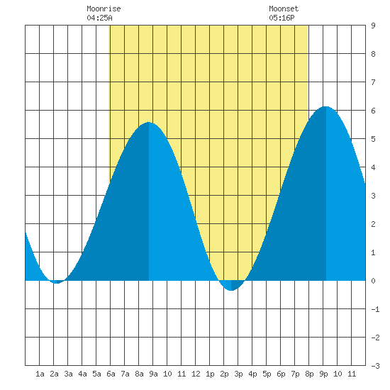 Sluice Creek tide chart for Sunday, May 5, 2024