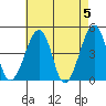 Sluice Creek tide chart for Sunday, May 5, 2024
