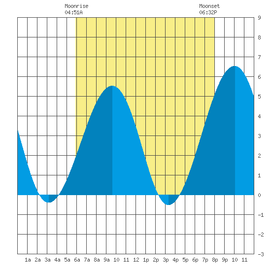 Sluice Creek tide chart for Monday, May 6, 2024