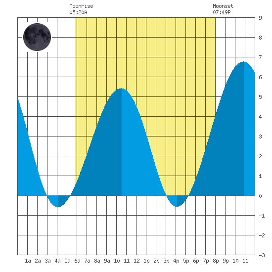 Sluice Creek tide chart for Tuesday, May 7, 2024