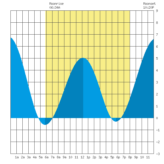 Sluice Creek tide chart for Thursday, May 9, 2024