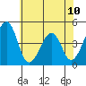 Sluice Creek tide chart for Monday, June 10, 2024