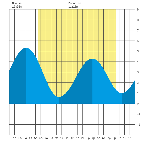Sluice Creek tide chart for Wednesday, June 12, 2024
