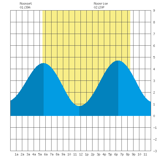Sluice Creek tide chart for Saturday, June 15, 2024