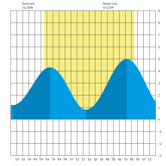 Sluice Creek tide chart for Sunday, June 16, 2024