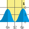 Sluice Creek tide chart for Saturday, June 1, 2024