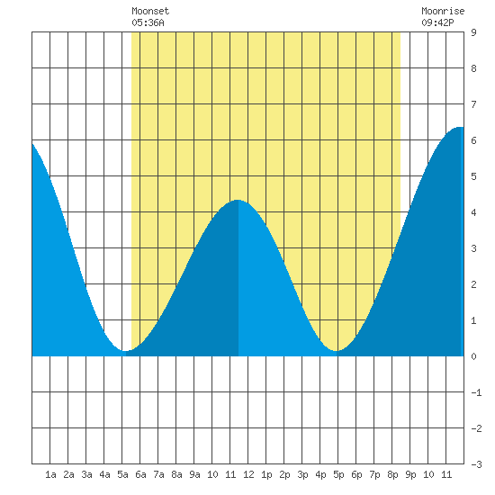Sluice Creek tide chart for Saturday, June 22, 2024