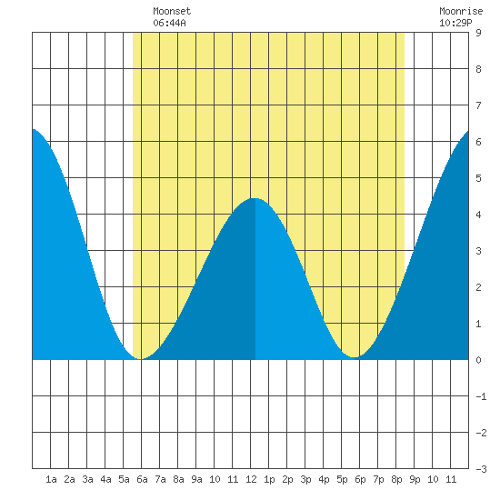 Sluice Creek tide chart for Sunday, June 23, 2024