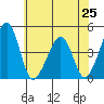 Sluice Creek tide chart for Tuesday, June 25, 2024