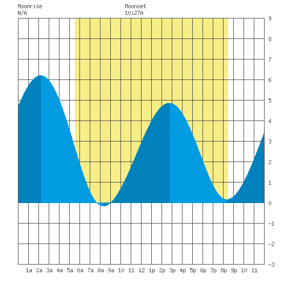 Sluice Creek tide chart for Wednesday, June 26, 2024