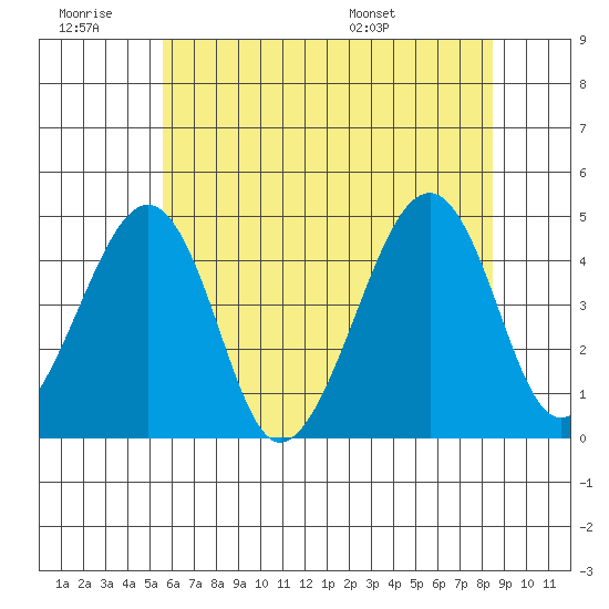 Sluice Creek tide chart for Saturday, June 29, 2024